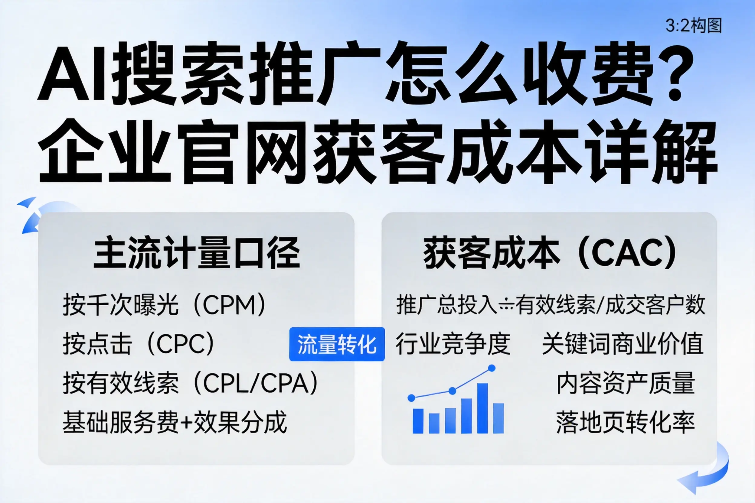 AI搜索推广怎么收费?自贡企业官网获客成本详解