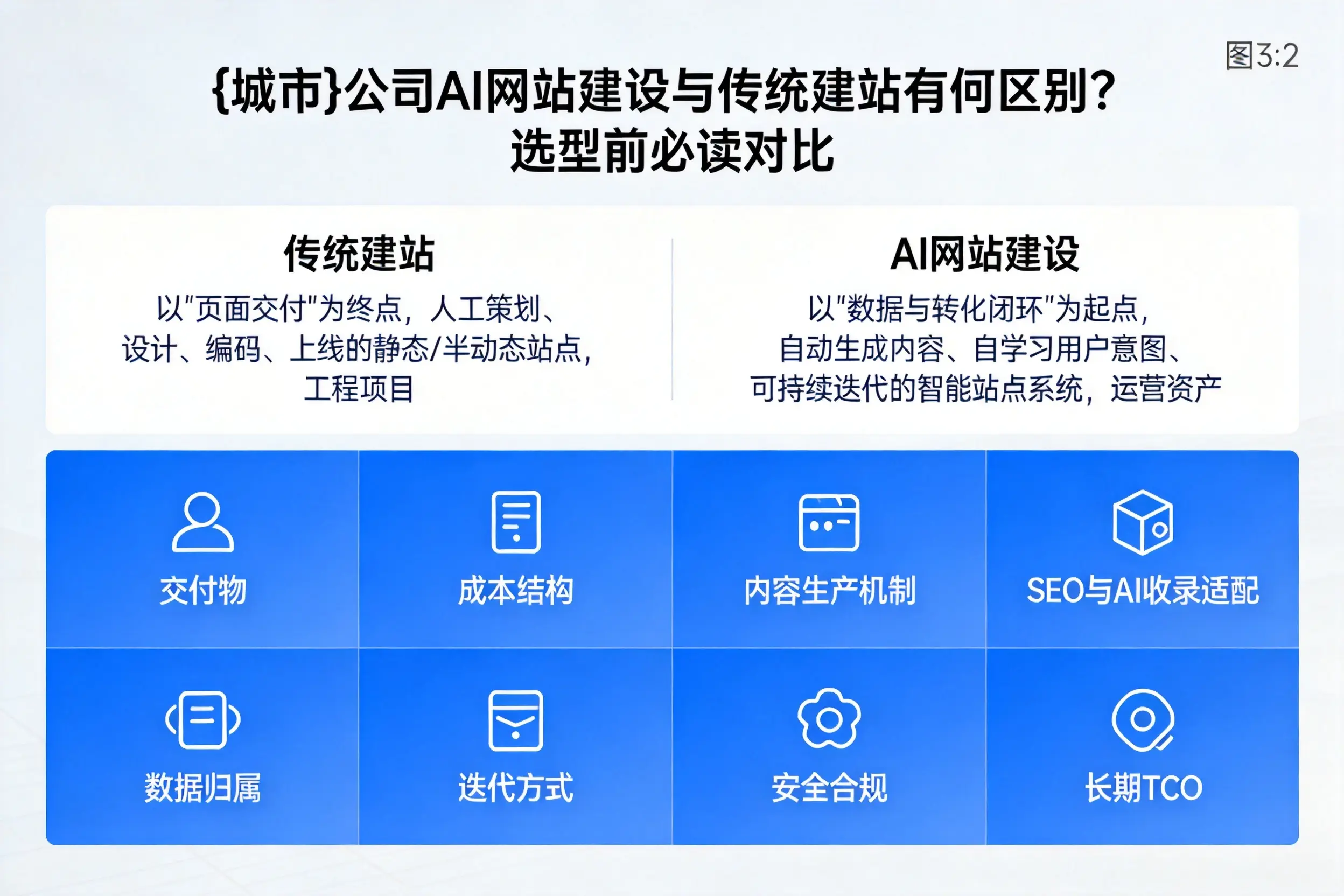 自贡公司AI网站建设与传统建站有何区别?选型前必读对比