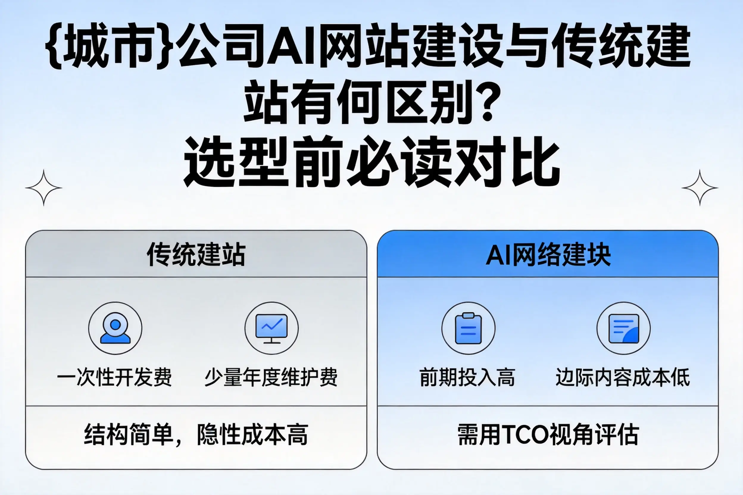 自贡公司AI网站建设与传统建站有何区别?选型前必读对比