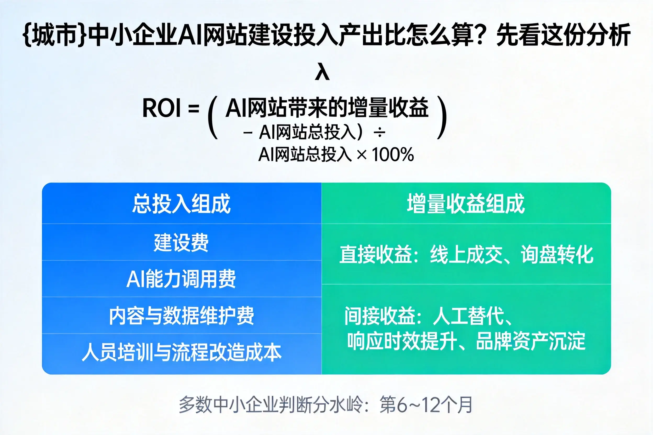 自贡中小企业AI网站建设投入产出比怎么算?先看这份分析