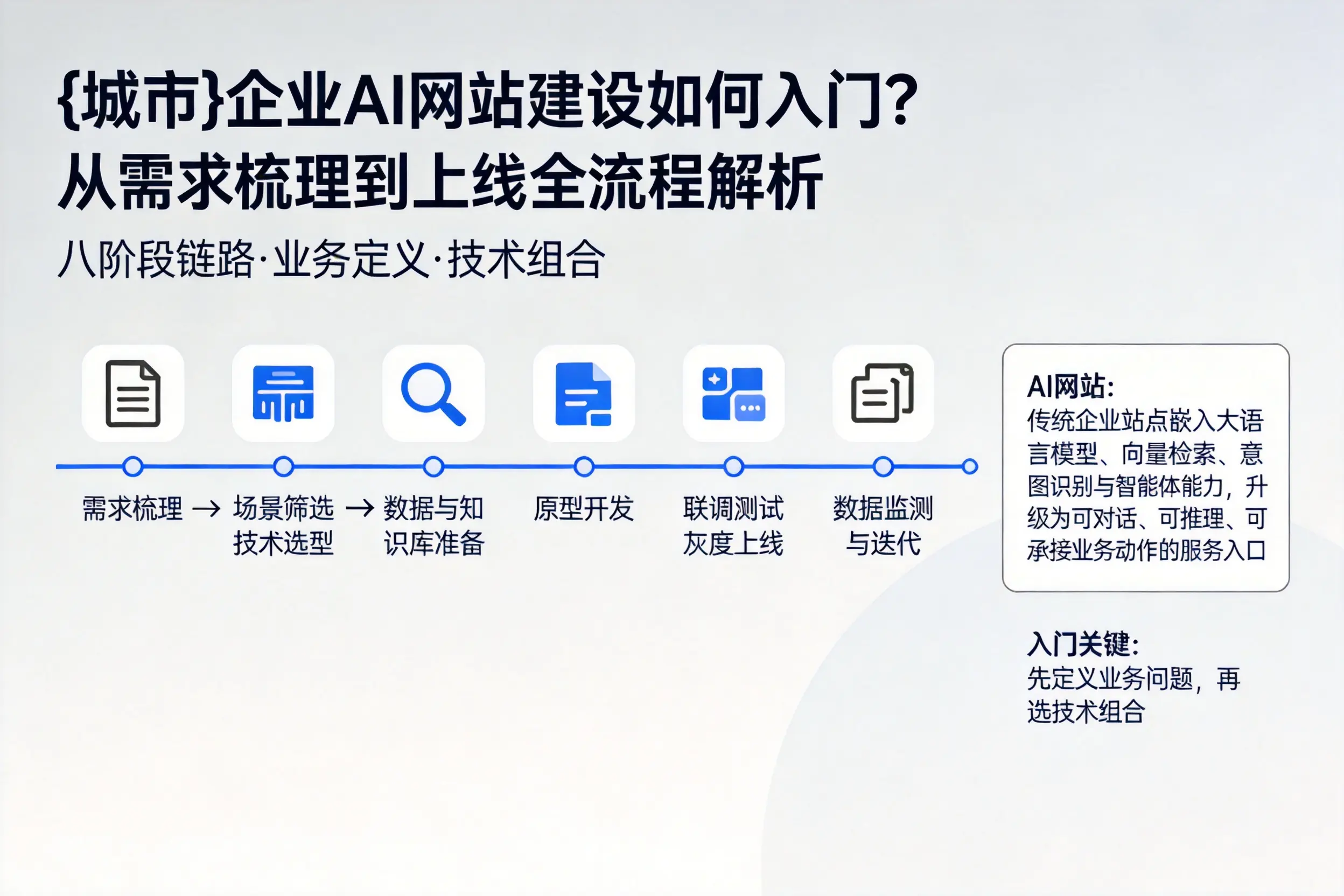 自贡企业AI网站建设如何入门?从需求梳理到上线全流程解析