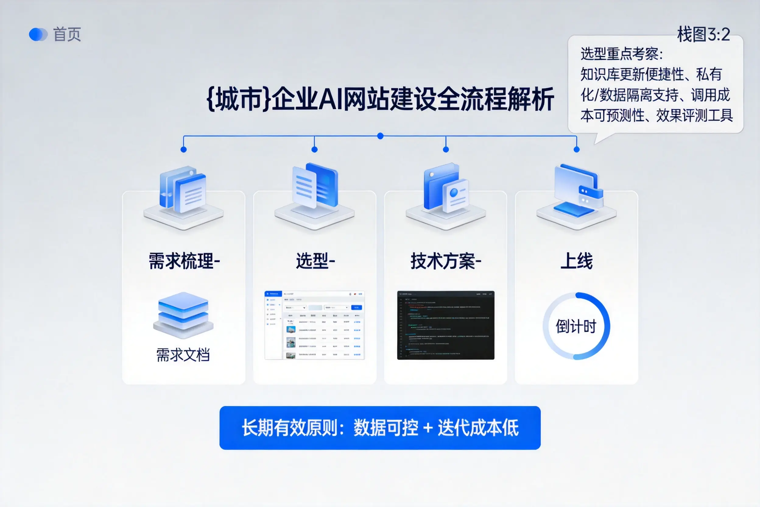 自贡企业AI网站建设如何入门?从需求梳理到上线全流程解析