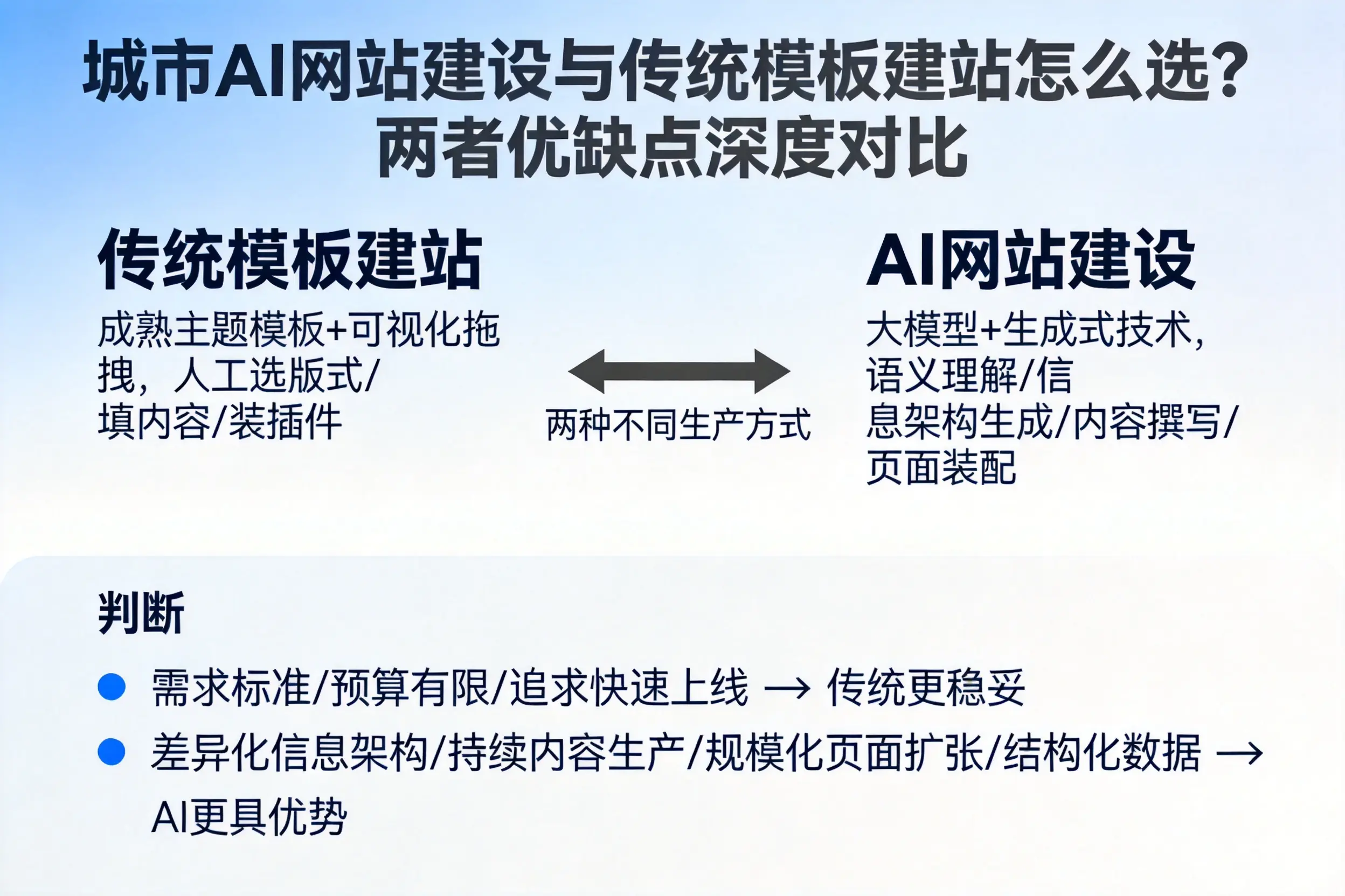 自贡AI网站建设与传统模板建站怎么选?两者优缺点深度对比