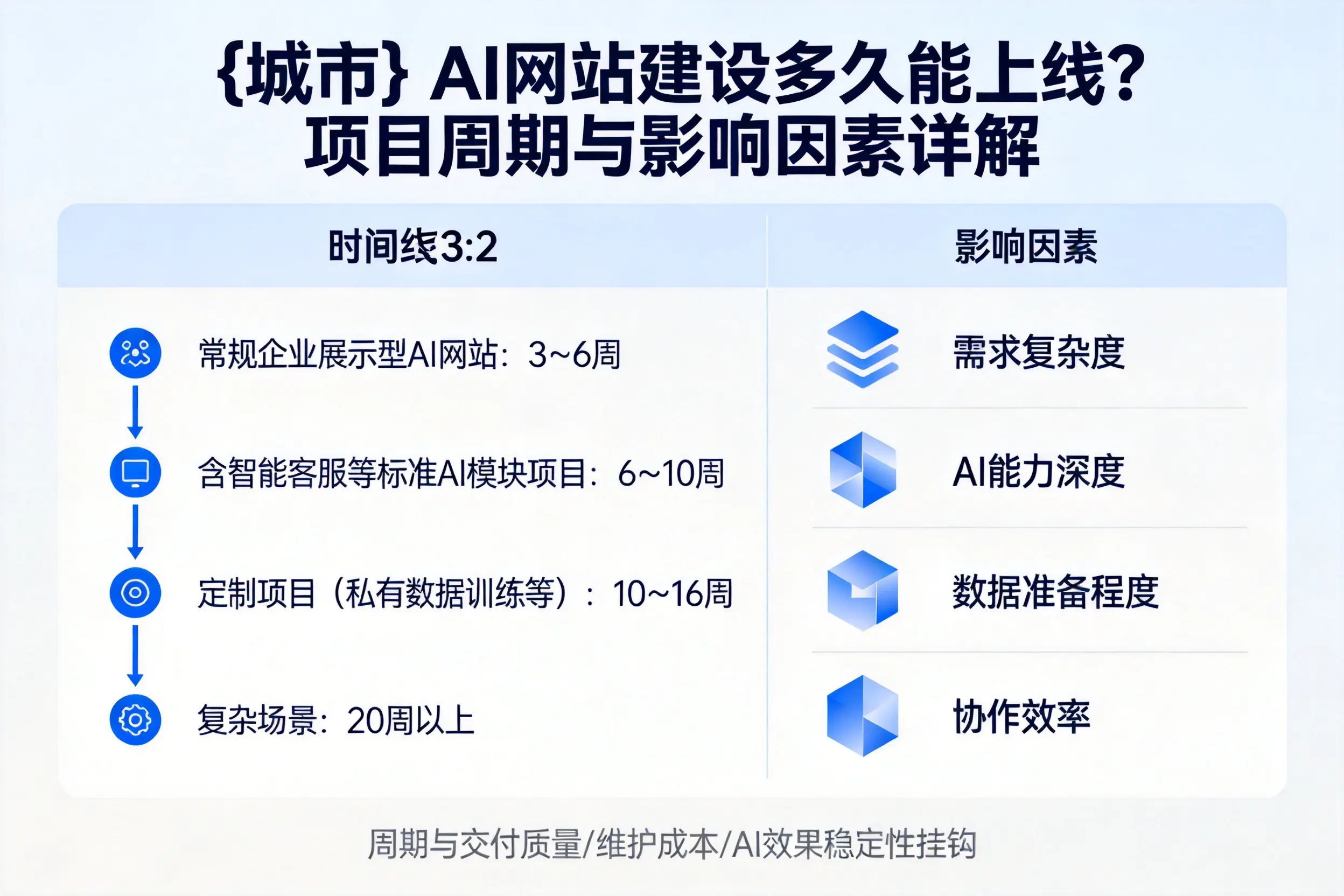 自贡AI网站建设多久能上线？项目周期与影响因素详解
