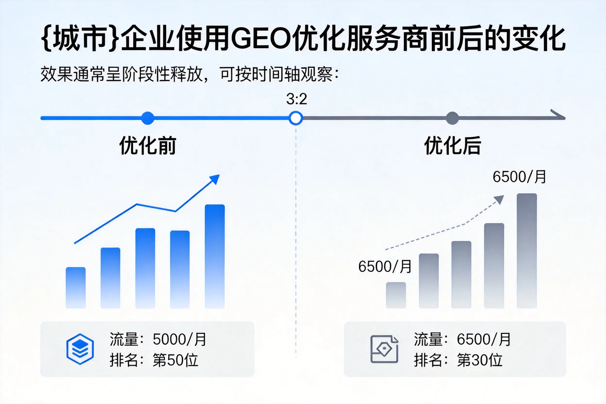 自贡企业使用GEO优化服务商前后的变化