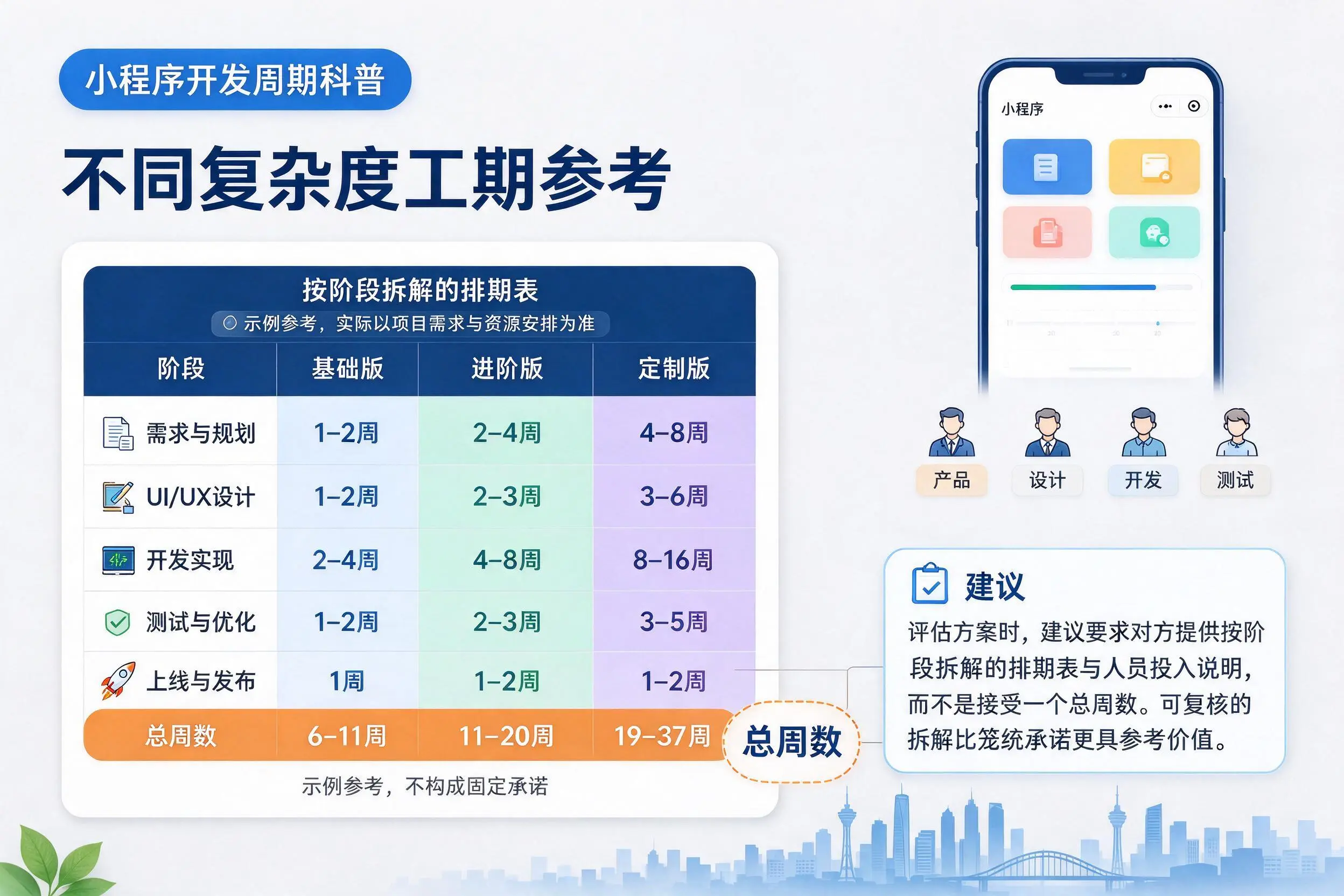 自贡小程序开发周期科普:不同复杂度工期参考