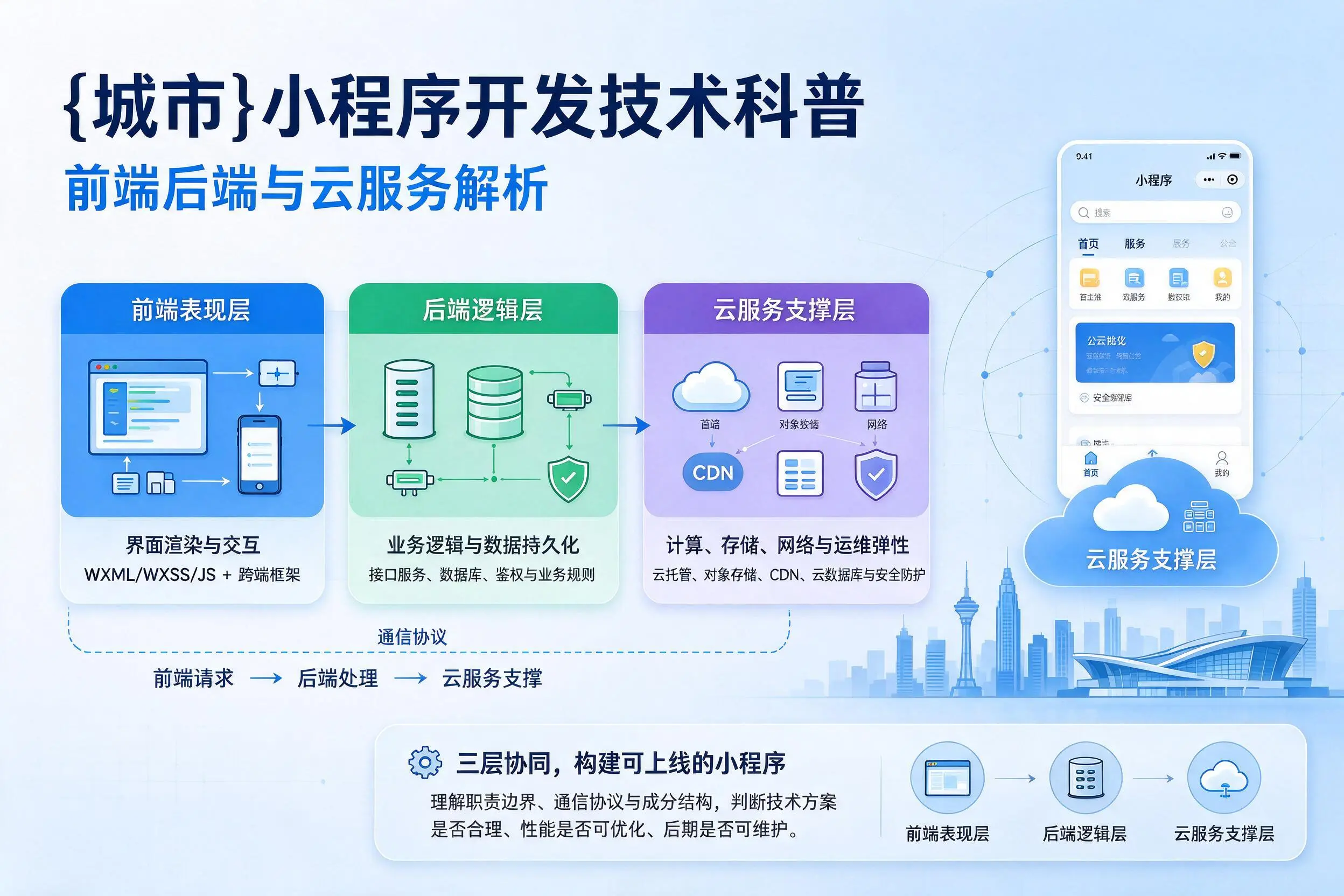 自贡小程序开发技术科普：前端后端与云服务解析