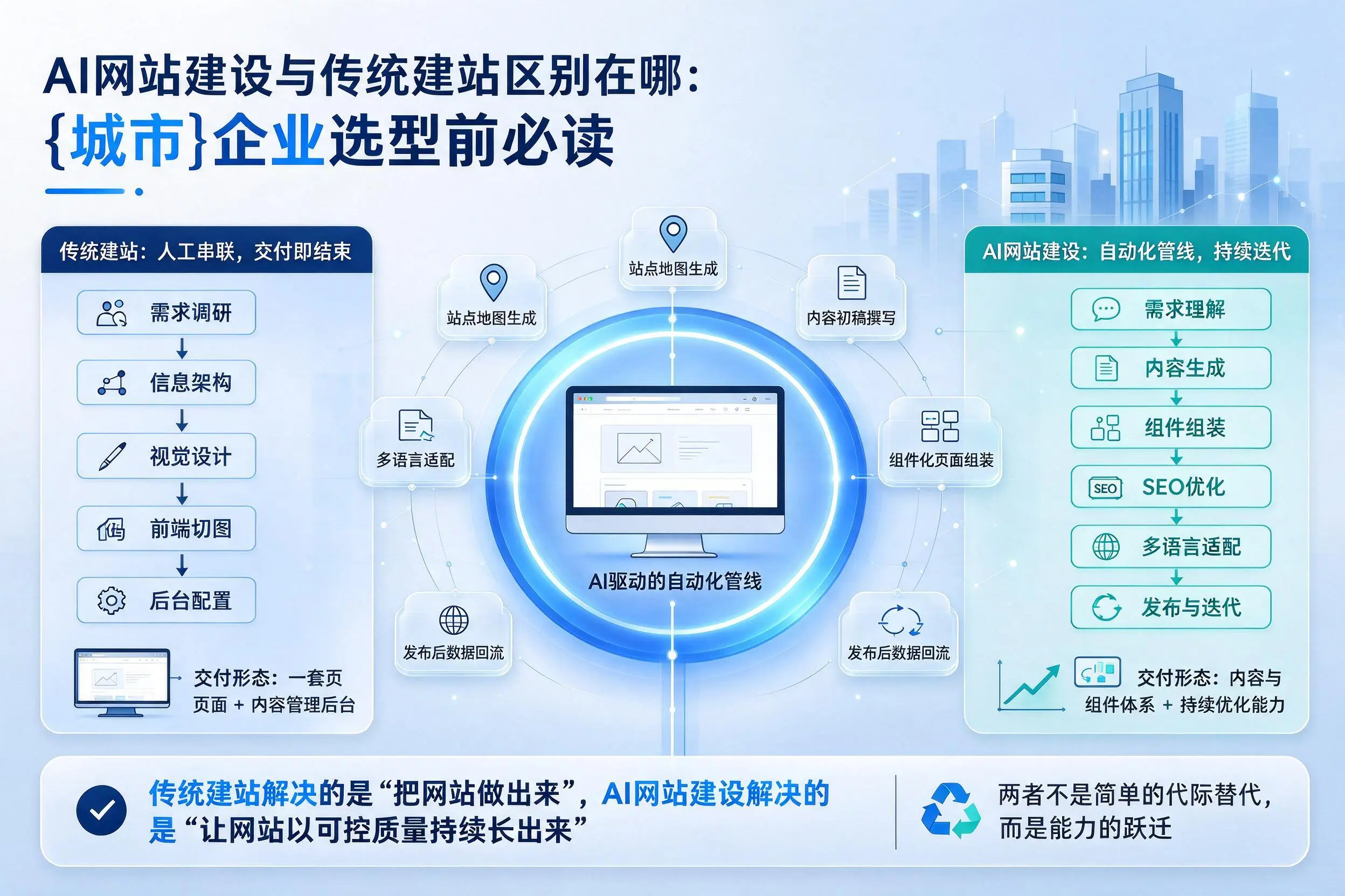 AI网站建设与传统建站区别在哪：自贡企业选型前必读