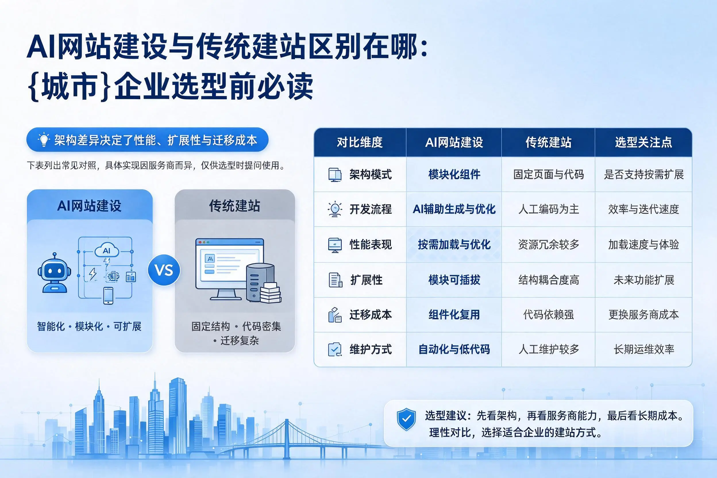 AI网站建设与传统建站区别在哪：自贡企业选型前必读