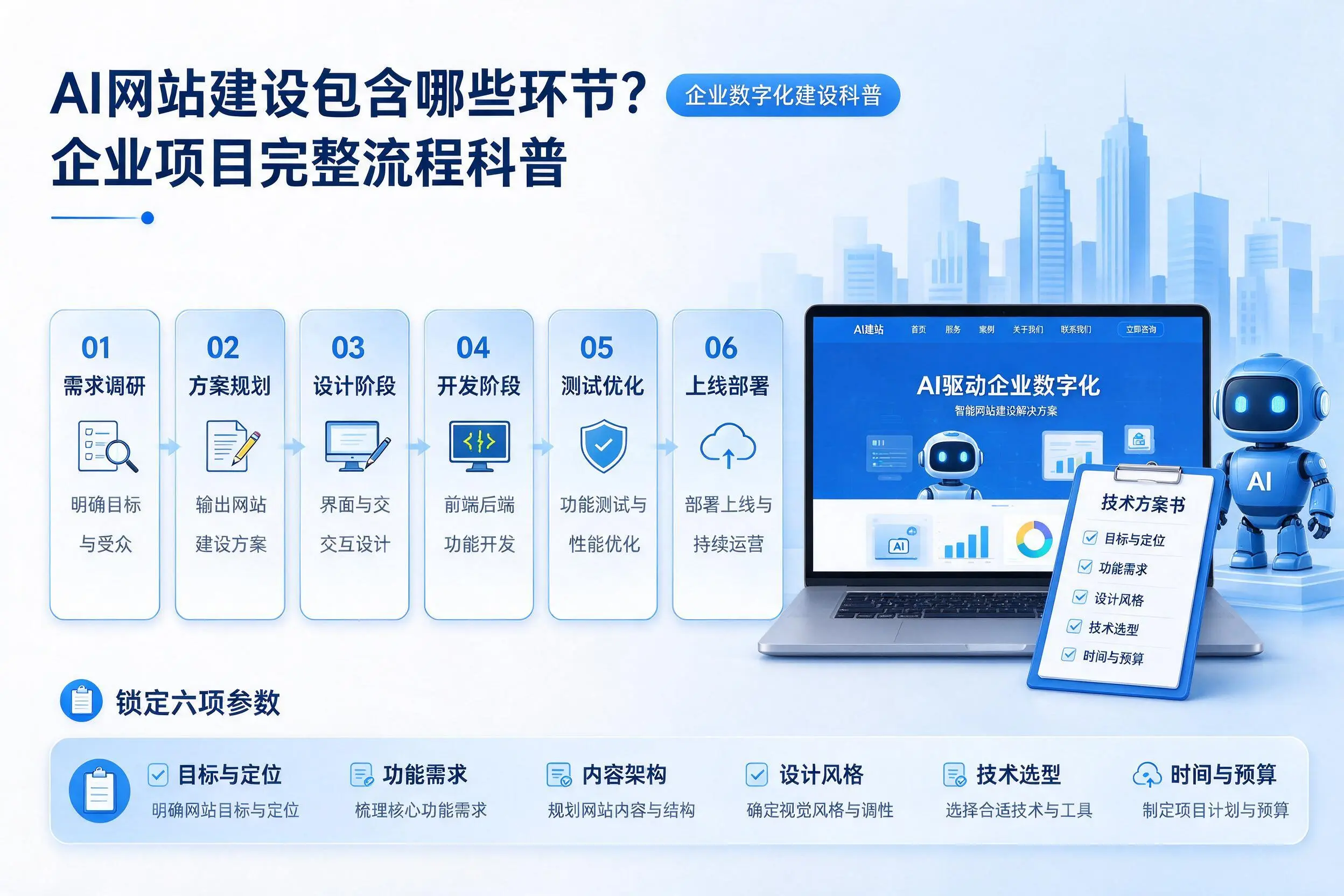 AI网站建设包含哪些环节？自贡企业项目完整流程科普