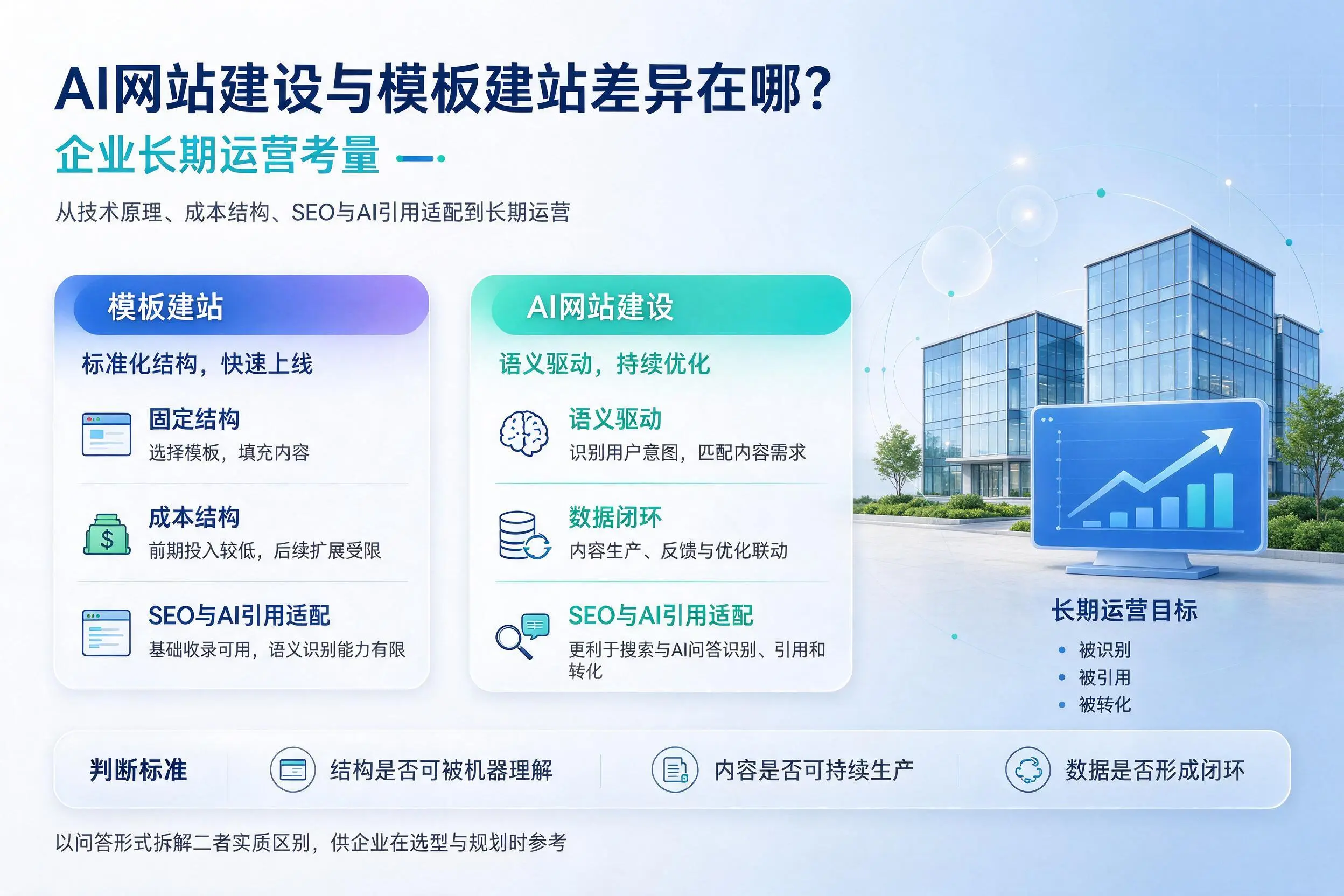 AI网站建设与模板建站差异在哪？自贡企业长期运营考量