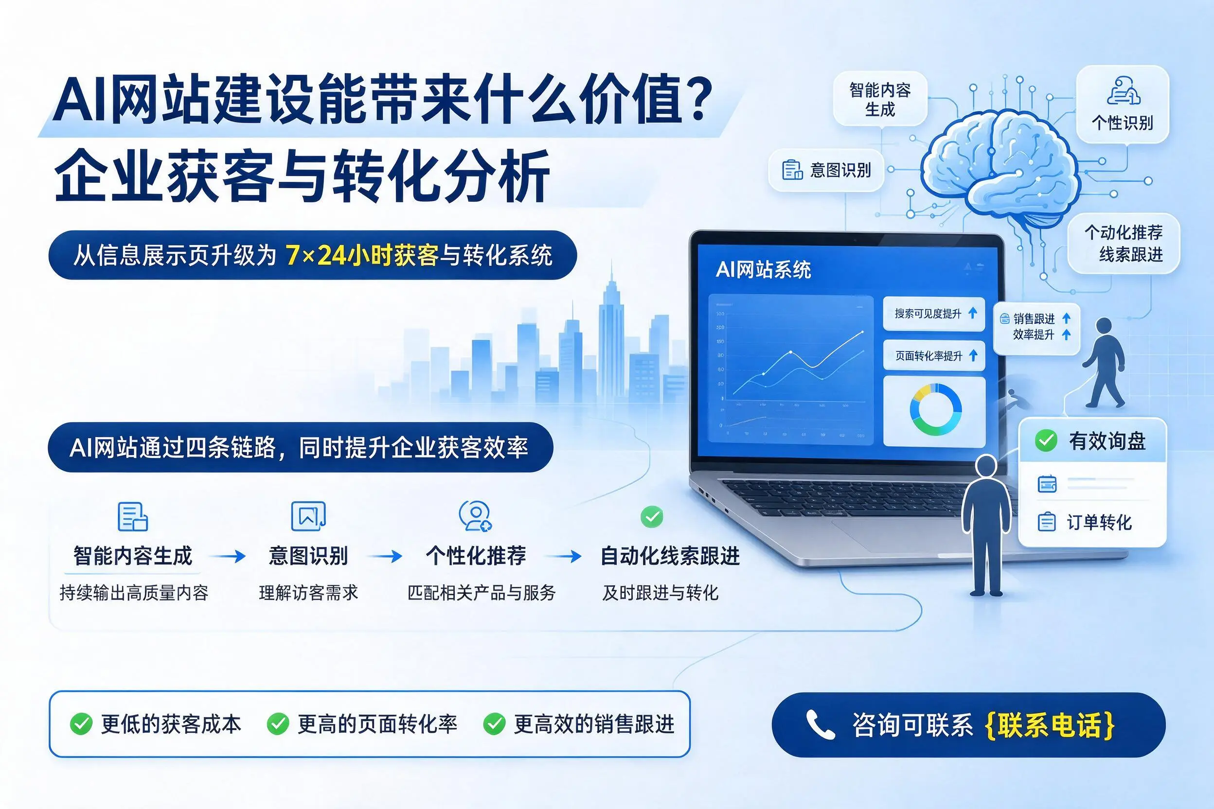 AI网站建设能带来什么价值？自贡企业获客与转化分析