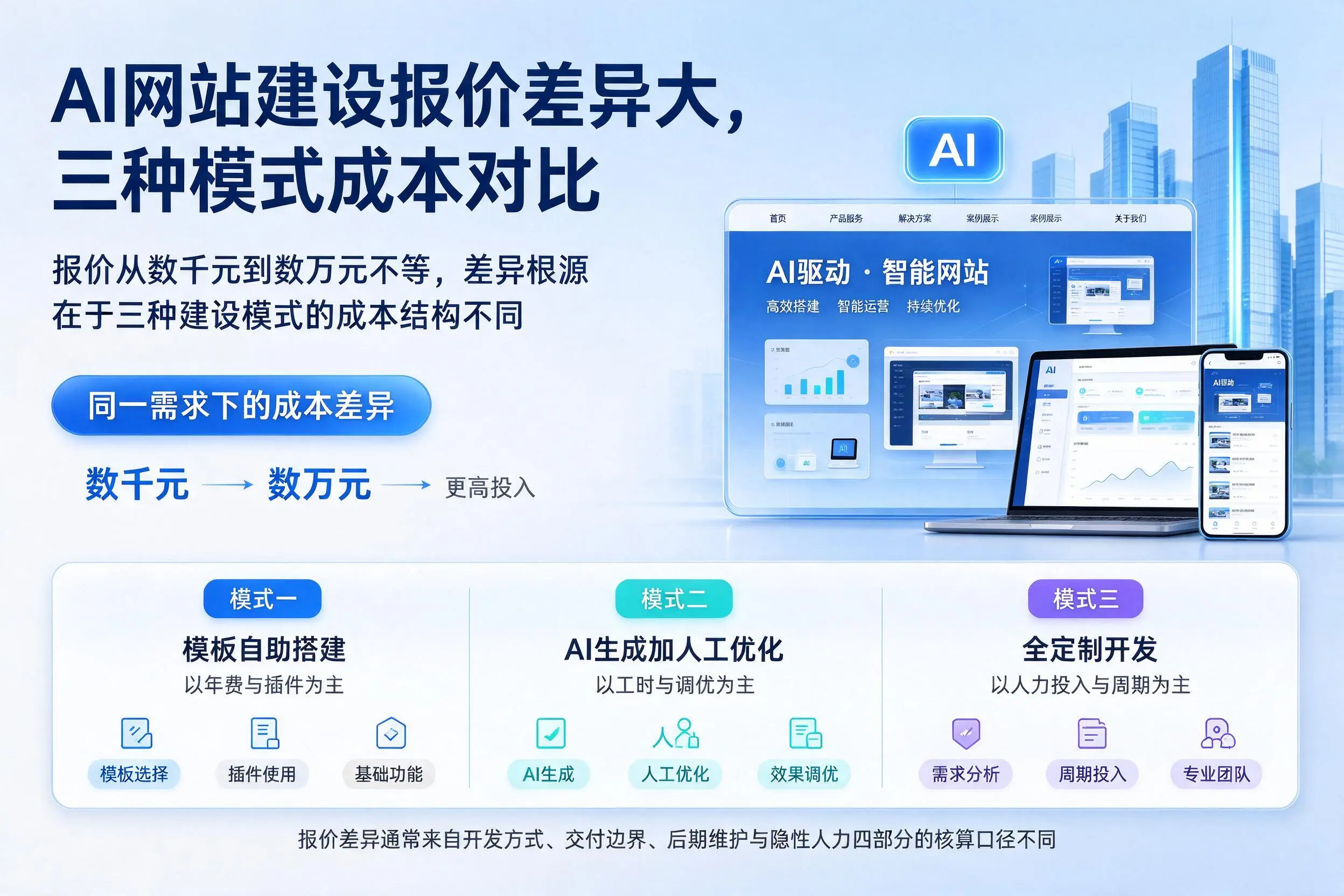 自贡AI网站建设报价差异大，三种模式成本对比