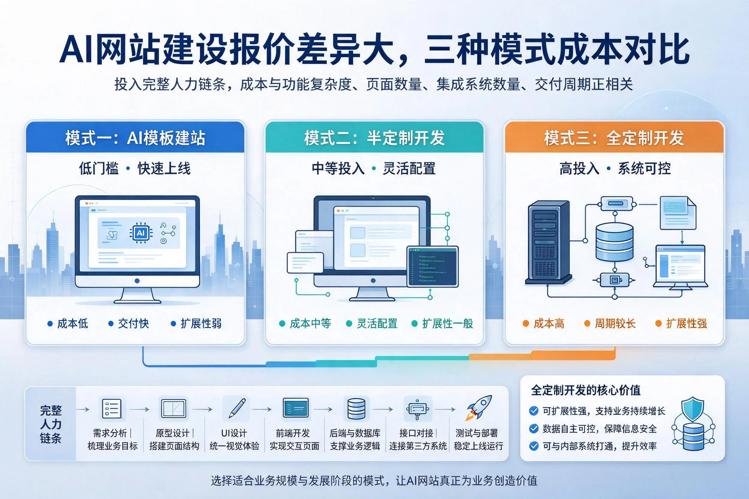 自贡AI网站建设报价差异大，三种模式成本对比