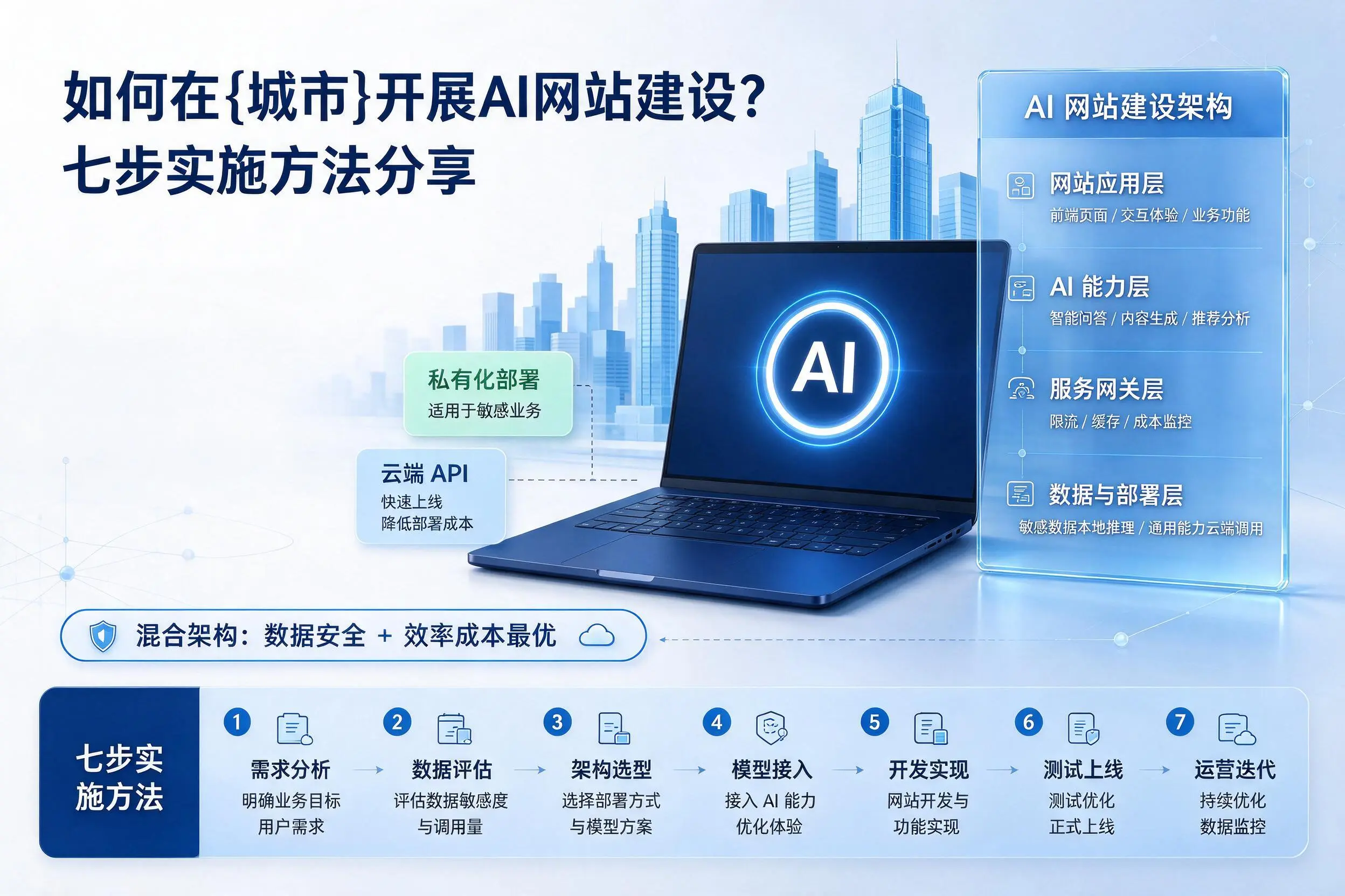 如何在自贡开展AI网站建设？七步实施方法分享