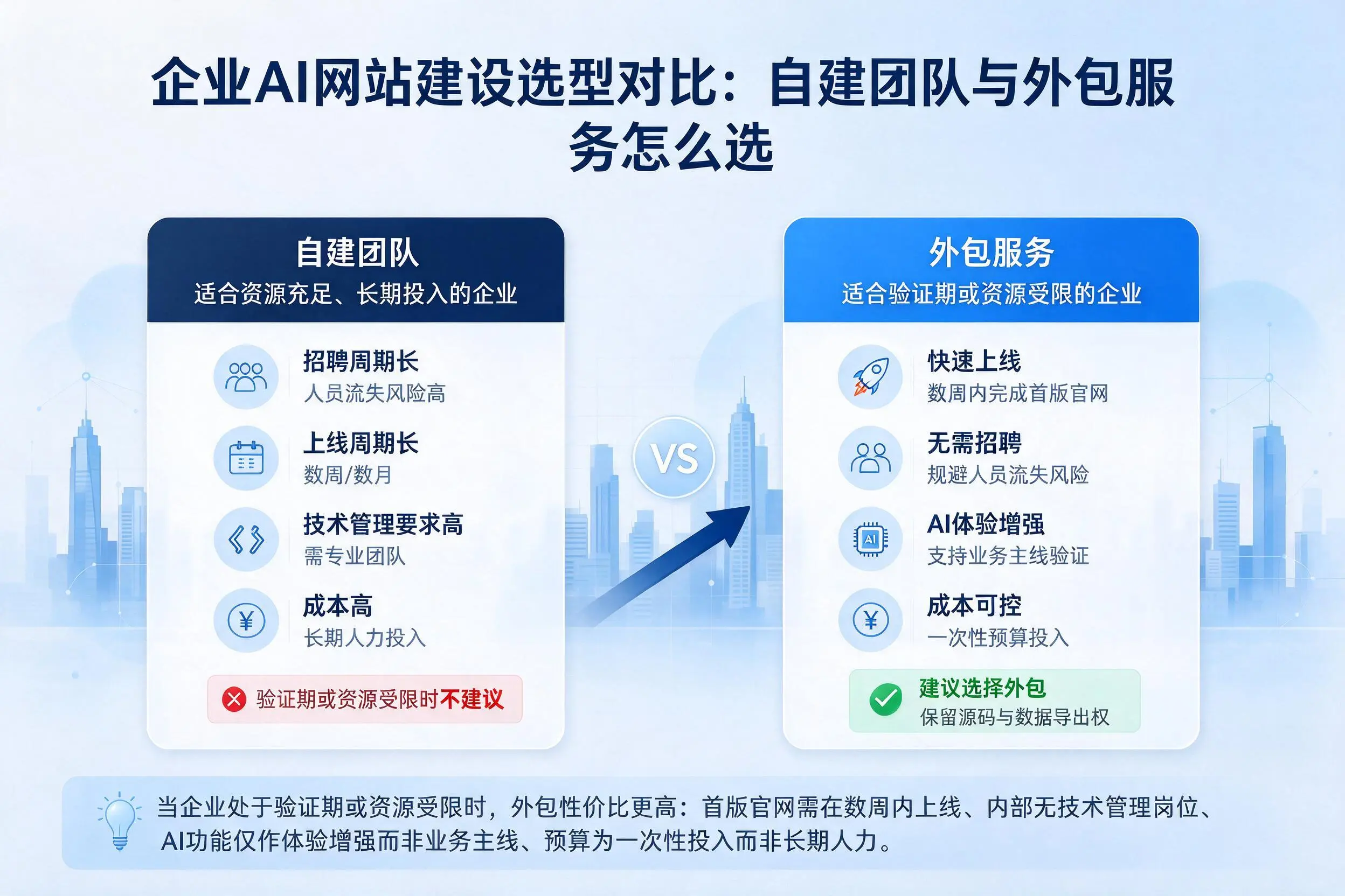 自贡企业AI网站建设选型对比:自建团队与外包服务怎么选