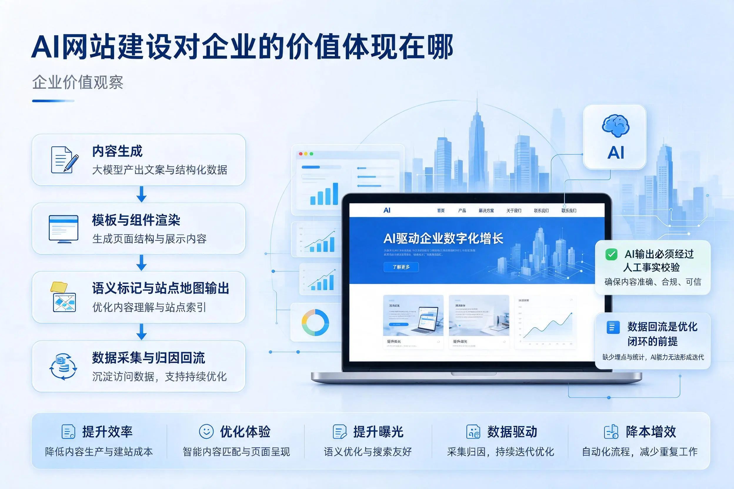 AI网站建设对企业的价值体现在哪,自贡实践观察