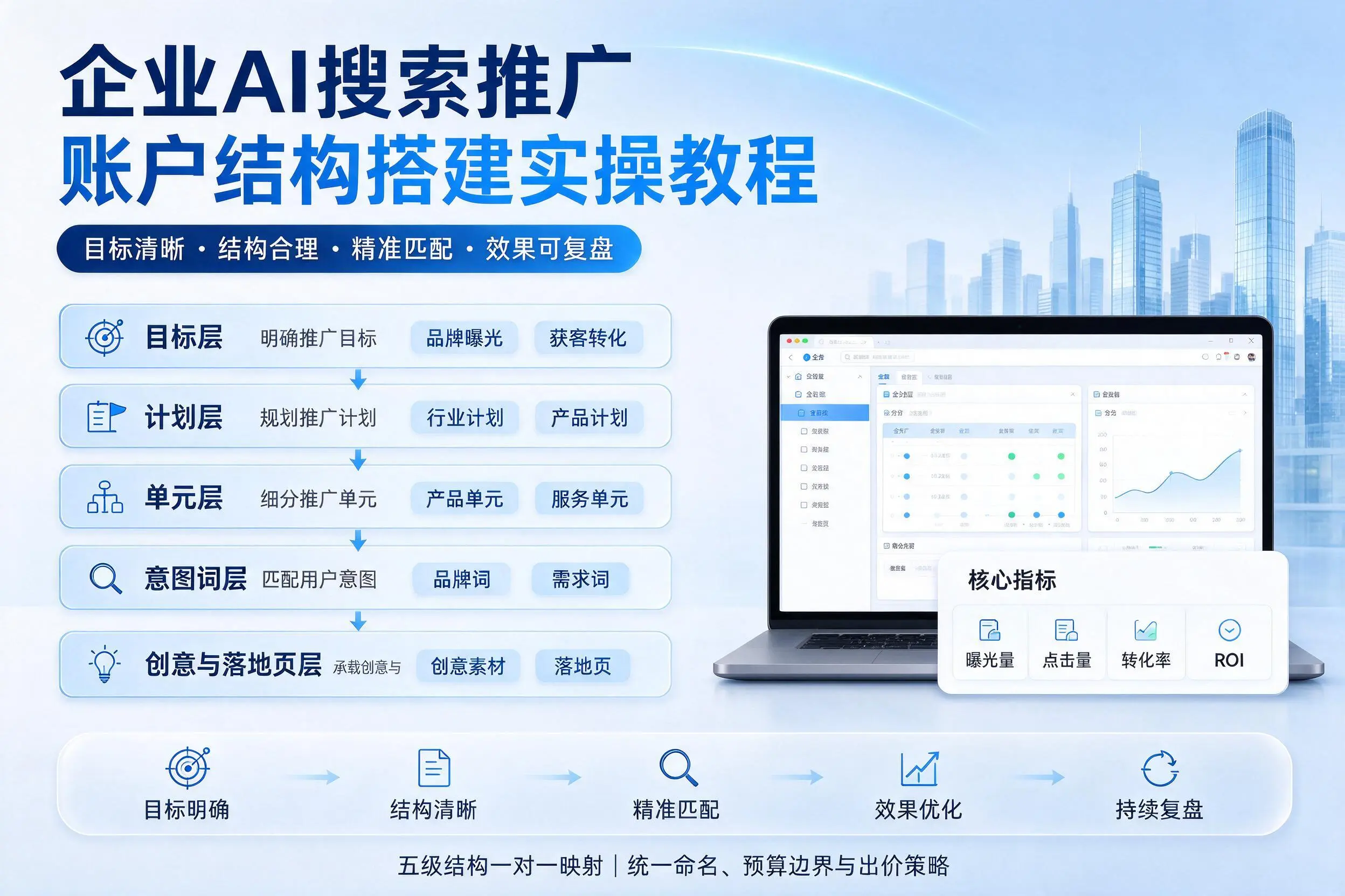 自贡企业AI搜索推广账户结构搭建实操教程