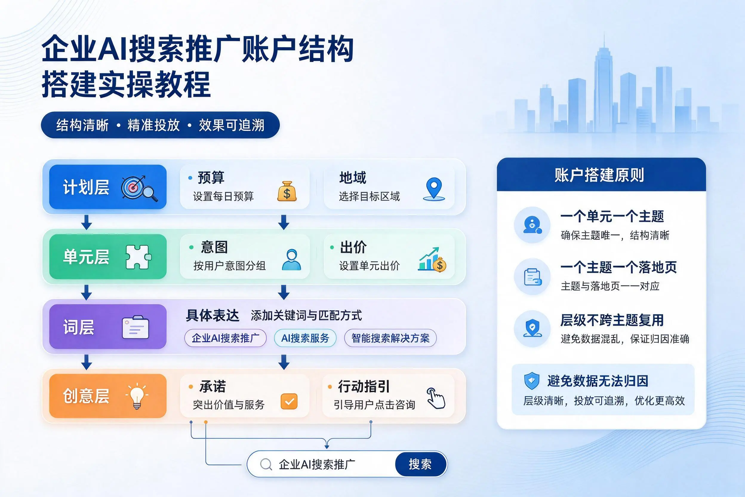 自贡企业AI搜索推广账户结构搭建实操教程