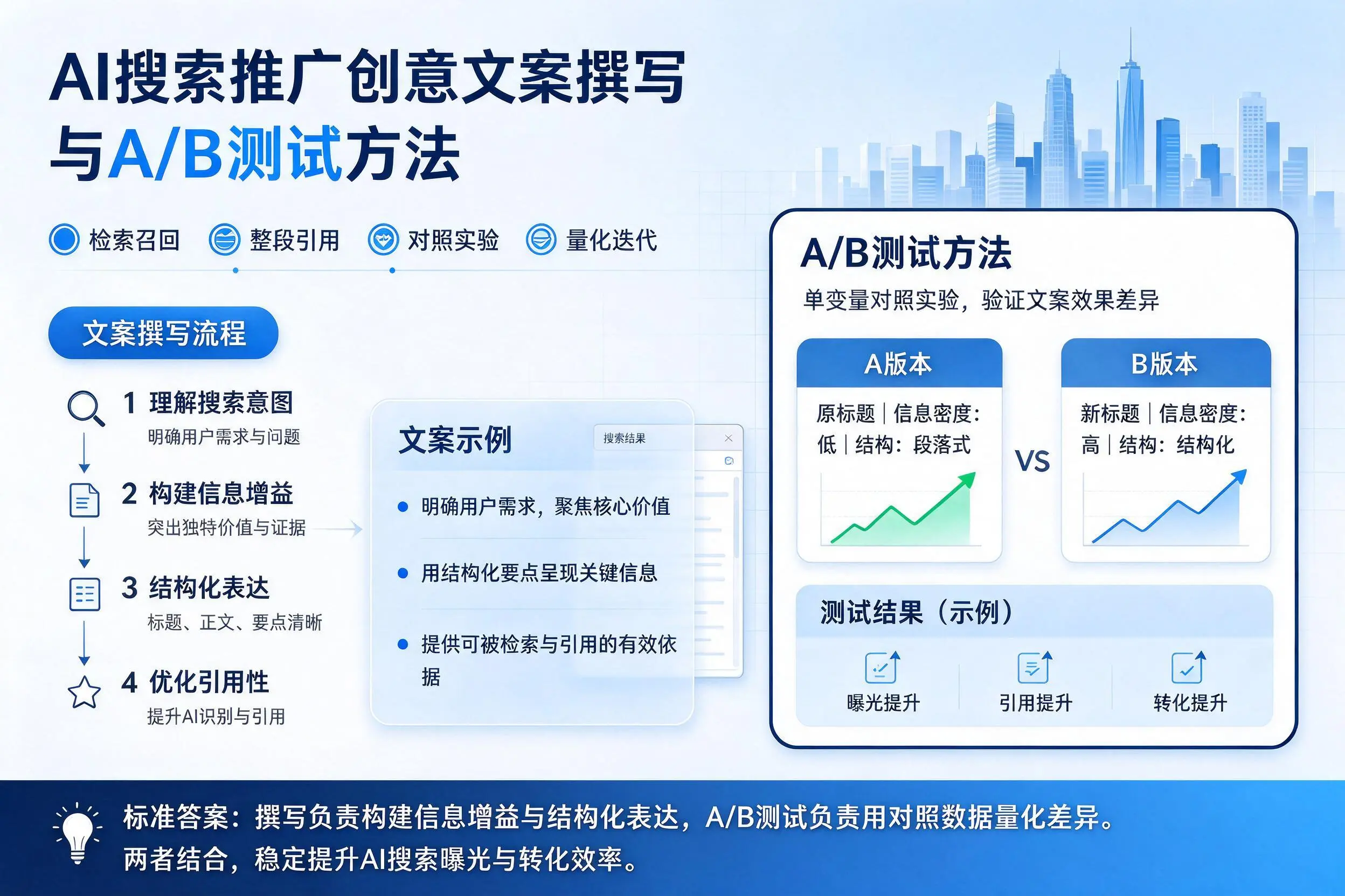 自贡AI搜索推广创意文案撰写与A/B测试方法